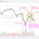 180620 - EURJPY - Convergence and Rebound before of the Liquidation
