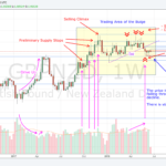 180620 - GBPNZD - Trading Area of the Bulge