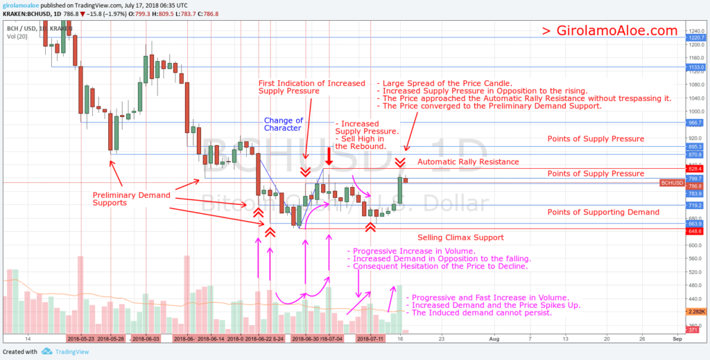 180717 - BCHUSD - Dynamics of Effort and Result in the Trading Area