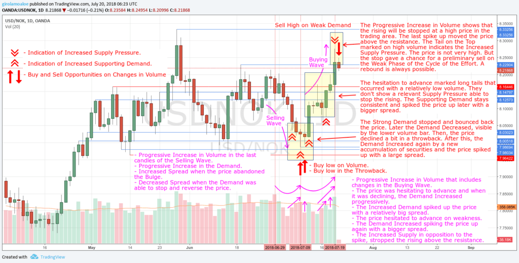 180720 - USDNOK - Recognize and Understand the Presence of Consistent Demand